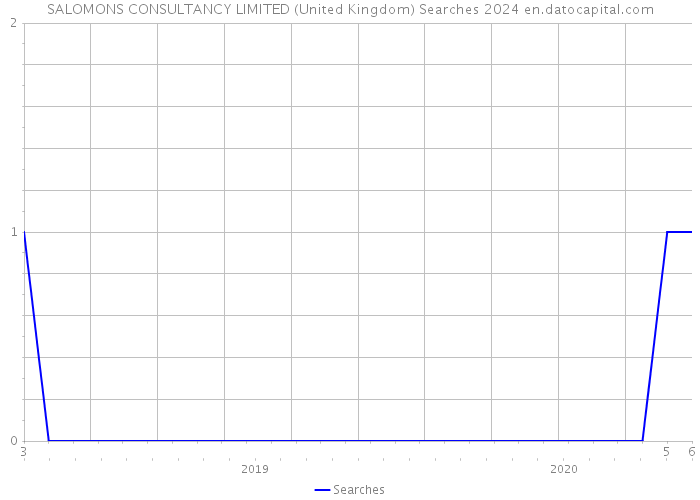 SALOMONS CONSULTANCY LIMITED (United Kingdom) Searches 2024 