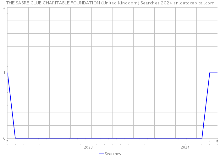 THE SABRE CLUB CHARITABLE FOUNDATION (United Kingdom) Searches 2024 