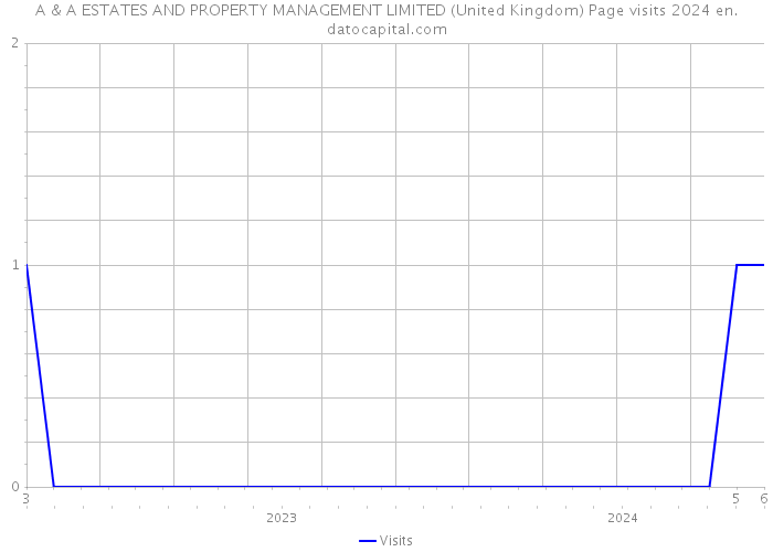 A & A ESTATES AND PROPERTY MANAGEMENT LIMITED (United Kingdom) Page visits 2024 