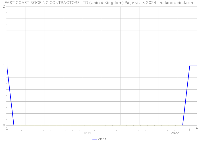 EAST COAST ROOFING CONTRACTORS LTD (United Kingdom) Page visits 2024 