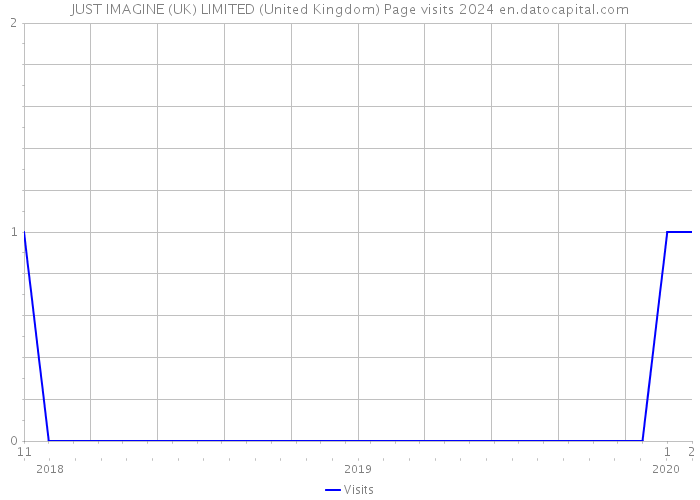 JUST IMAGINE (UK) LIMITED (United Kingdom) Page visits 2024 