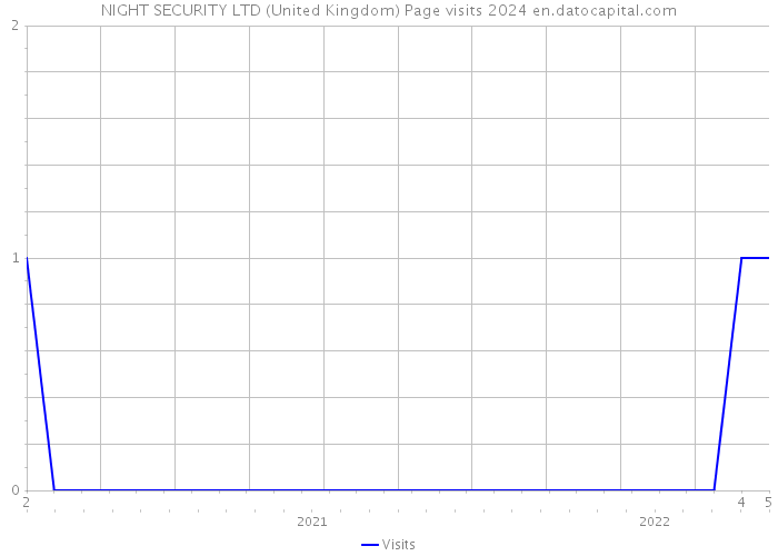NIGHT SECURITY LTD (United Kingdom) Page visits 2024 