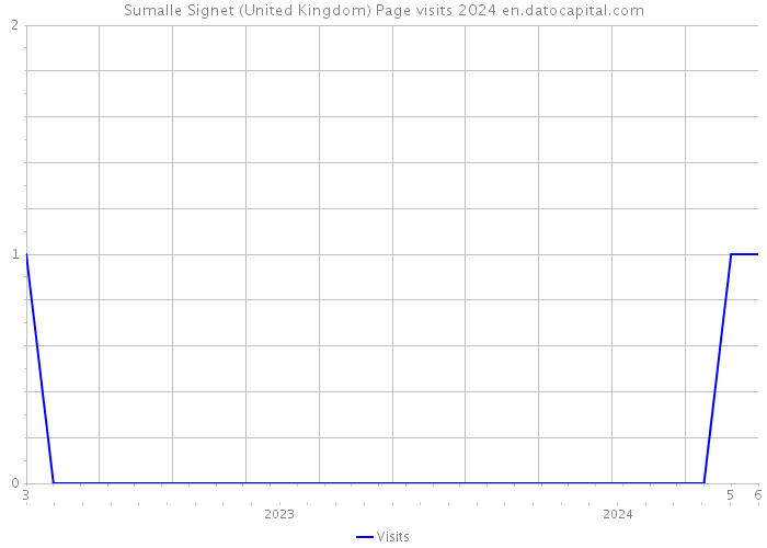 Sumalle Signet (United Kingdom) Page visits 2024 