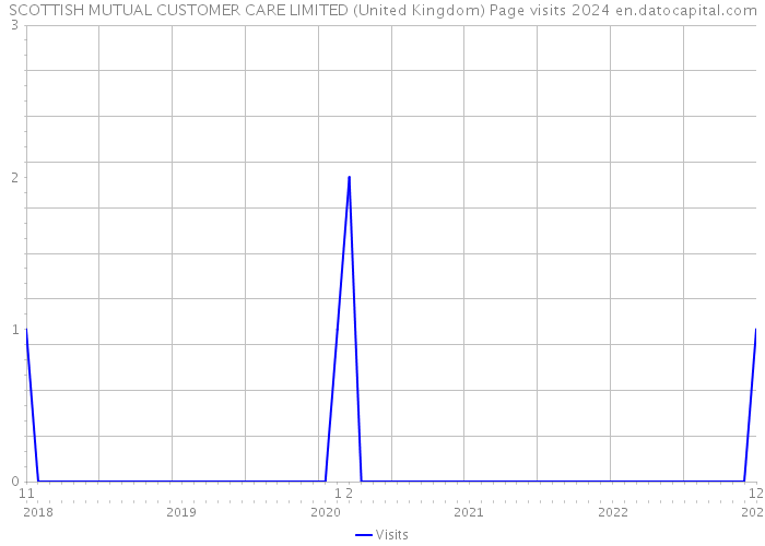SCOTTISH MUTUAL CUSTOMER CARE LIMITED (United Kingdom) Page visits 2024 