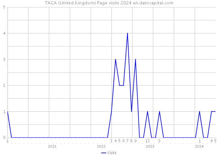TACA (United Kingdom) Page visits 2024 