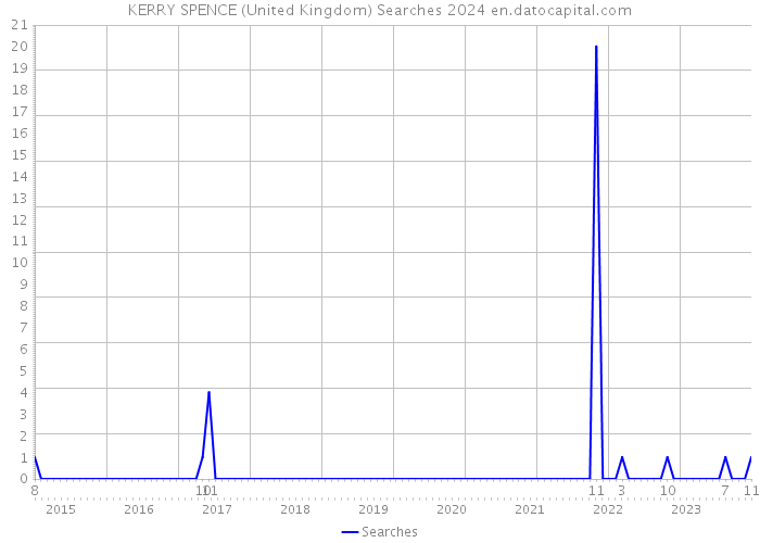 KERRY SPENCE (United Kingdom) Searches 2024 