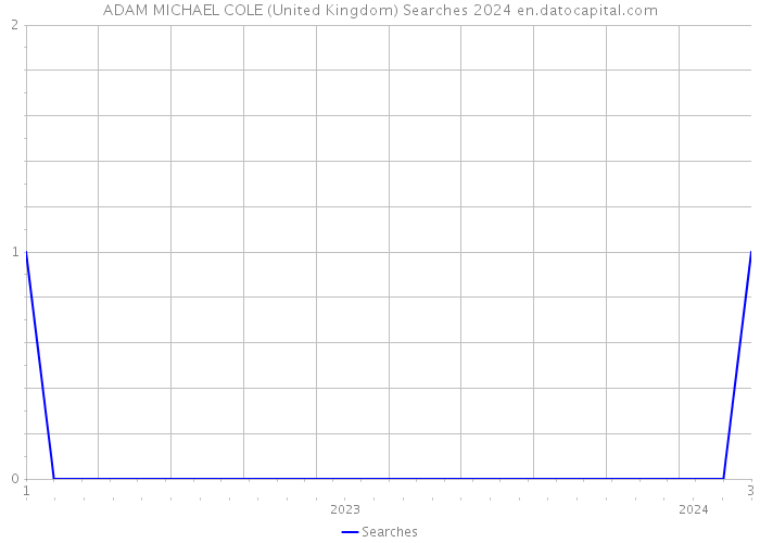 ADAM MICHAEL COLE (United Kingdom) Searches 2024 