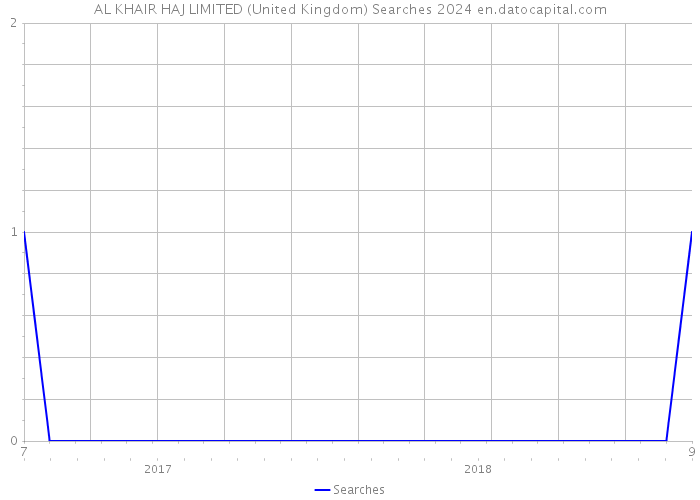 AL KHAIR HAJ LIMITED (United Kingdom) Searches 2024 
