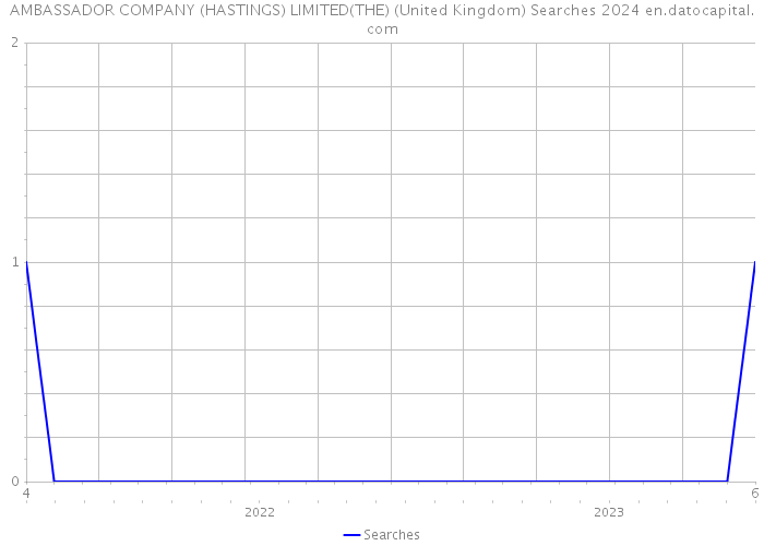 AMBASSADOR COMPANY (HASTINGS) LIMITED(THE) (United Kingdom) Searches 2024 