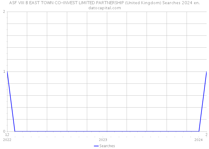 ASF VIII B EAST TOWN CO-INVEST LIMITED PARTNERSHIP (United Kingdom) Searches 2024 