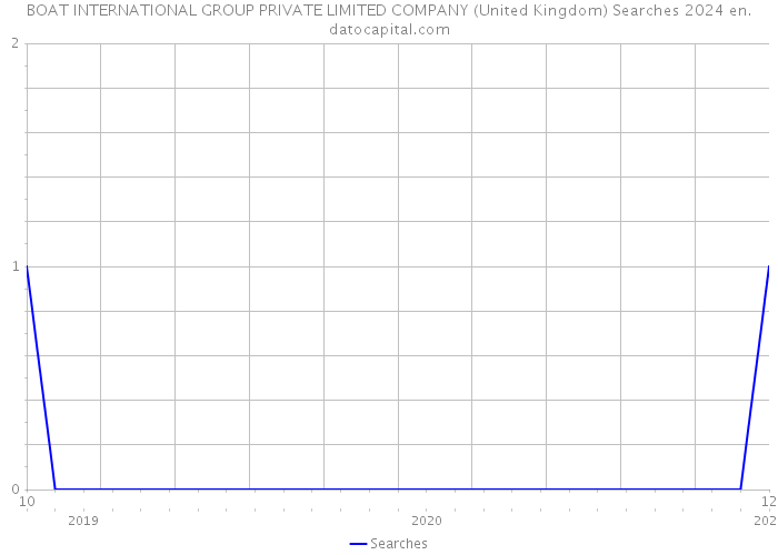 BOAT INTERNATIONAL GROUP PRIVATE LIMITED COMPANY (United Kingdom) Searches 2024 