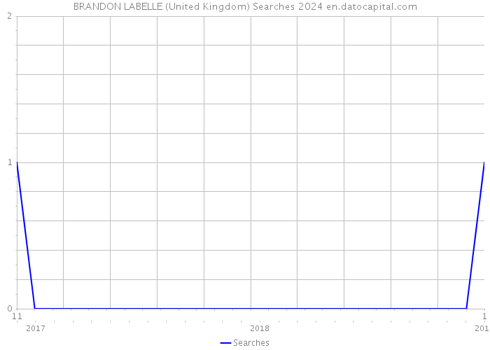 BRANDON LABELLE (United Kingdom) Searches 2024 