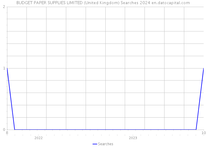 BUDGET PAPER SUPPLIES LIMITED (United Kingdom) Searches 2024 