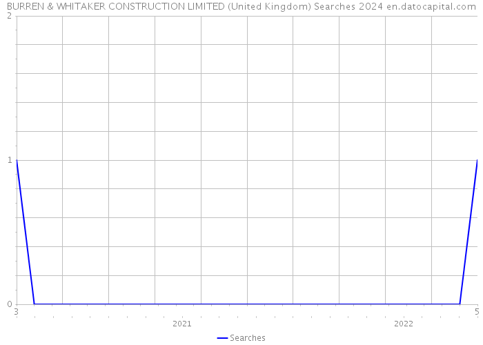 BURREN & WHITAKER CONSTRUCTION LIMITED (United Kingdom) Searches 2024 