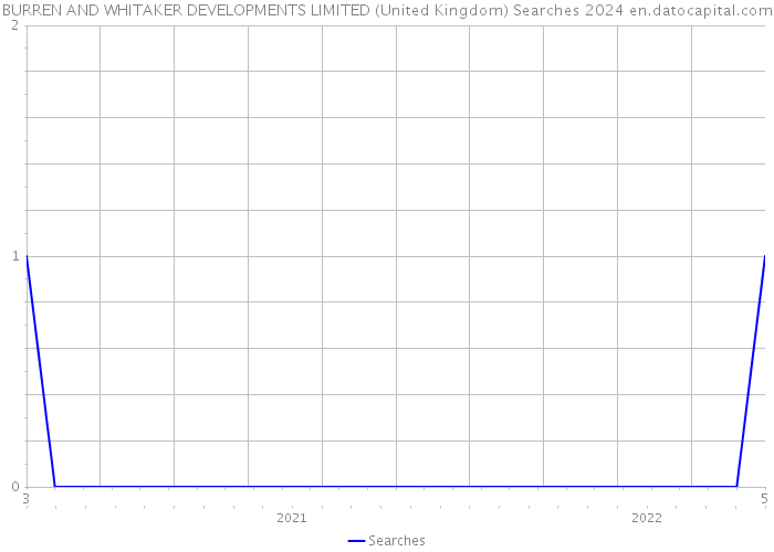 BURREN AND WHITAKER DEVELOPMENTS LIMITED (United Kingdom) Searches 2024 