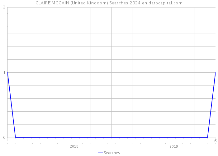 CLAIRE MCCAIN (United Kingdom) Searches 2024 
