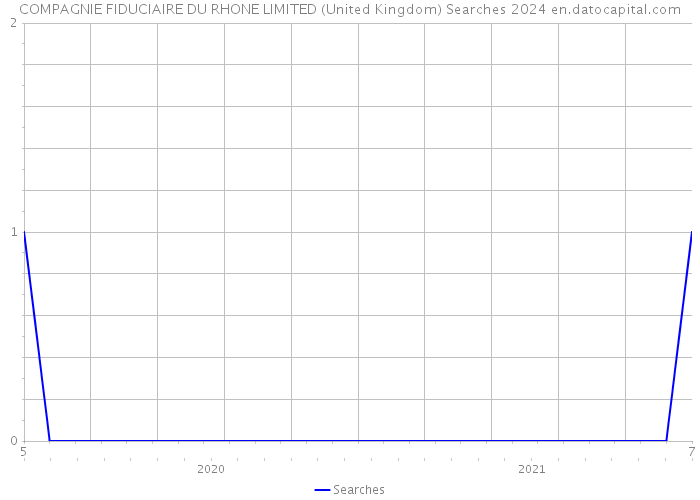 COMPAGNIE FIDUCIAIRE DU RHONE LIMITED (United Kingdom) Searches 2024 