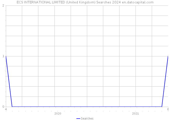 ECS INTERNATIONAL LIMITED (United Kingdom) Searches 2024 