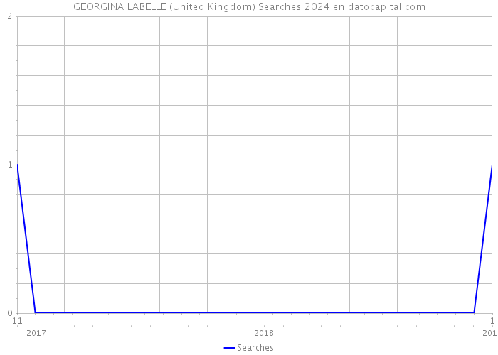 GEORGINA LABELLE (United Kingdom) Searches 2024 