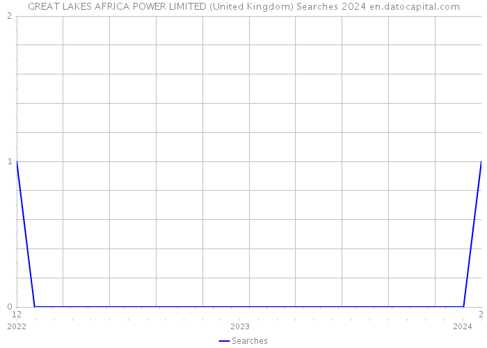 GREAT LAKES AFRICA POWER LIMITED (United Kingdom) Searches 2024 