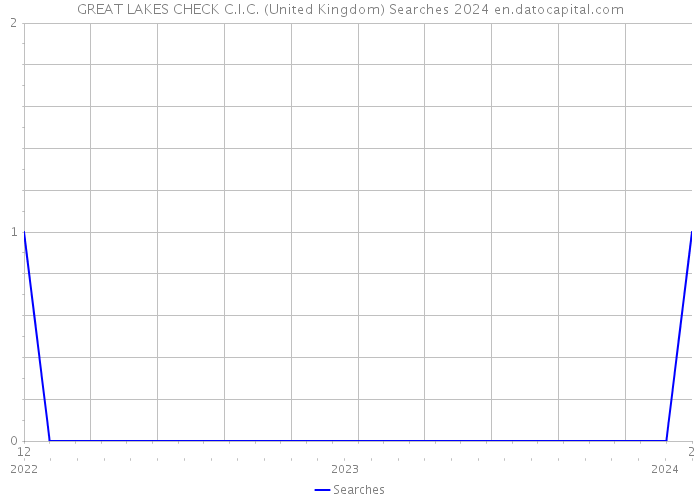 GREAT LAKES CHECK C.I.C. (United Kingdom) Searches 2024 