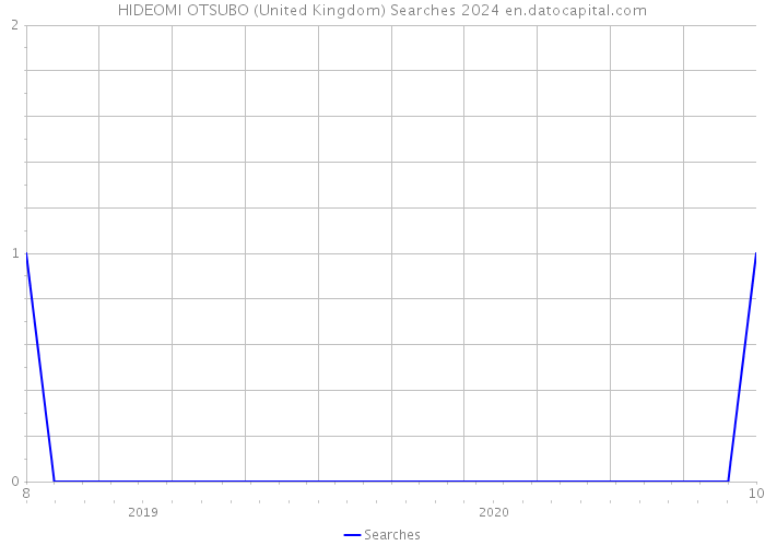 HIDEOMI OTSUBO (United Kingdom) Searches 2024 