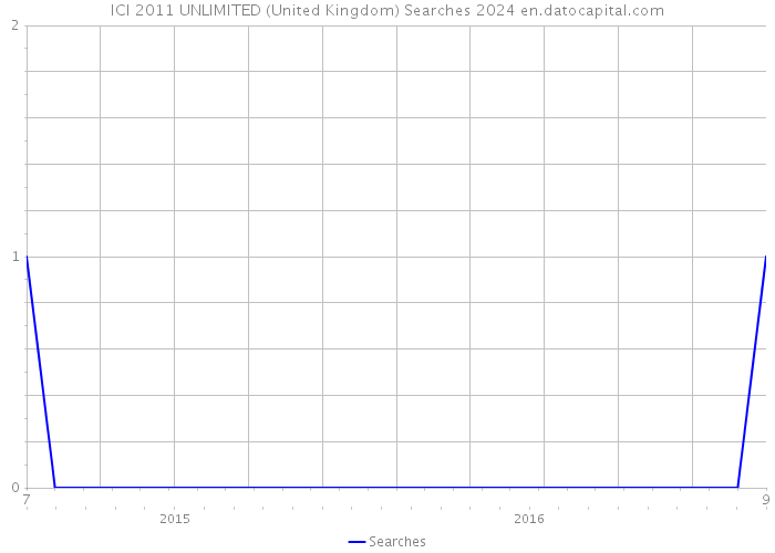 ICI 2011 UNLIMITED (United Kingdom) Searches 2024 