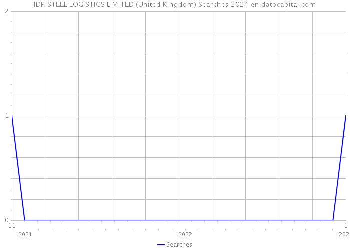 IDR STEEL LOGISTICS LIMITED (United Kingdom) Searches 2024 