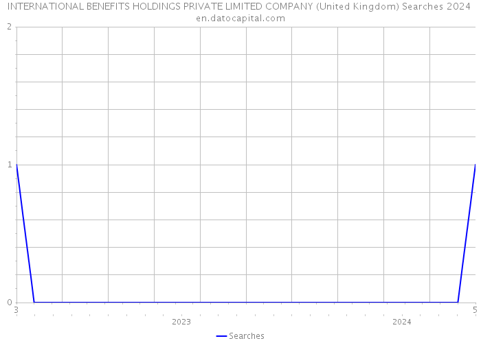 INTERNATIONAL BENEFITS HOLDINGS PRIVATE LIMITED COMPANY (United Kingdom) Searches 2024 