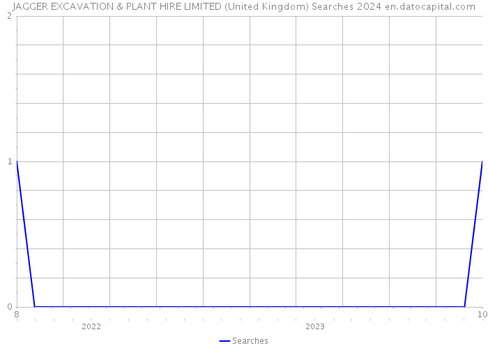 JAGGER EXCAVATION & PLANT HIRE LIMITED (United Kingdom) Searches 2024 