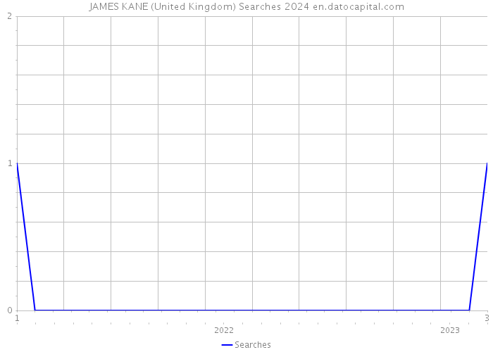 JAMES KANE (United Kingdom) Searches 2024 