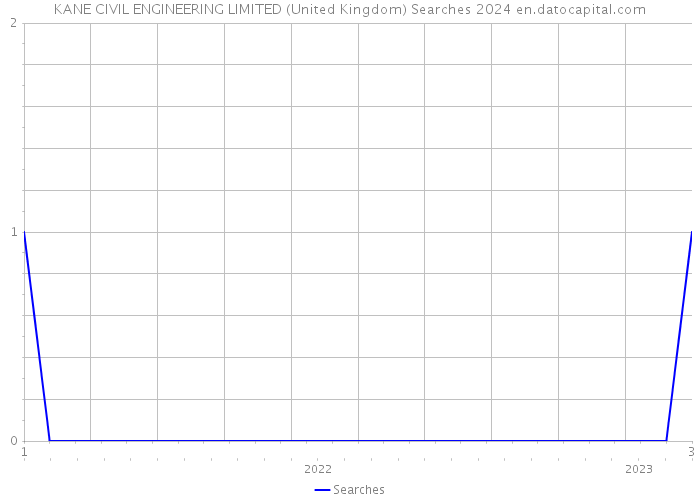KANE CIVIL ENGINEERING LIMITED (United Kingdom) Searches 2024 