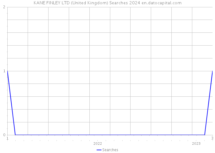 KANE FINLEY LTD (United Kingdom) Searches 2024 