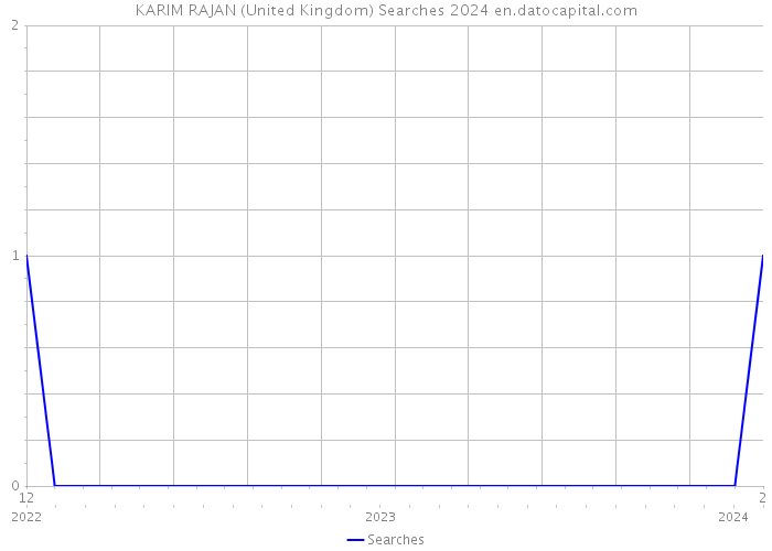 KARIM RAJAN (United Kingdom) Searches 2024 