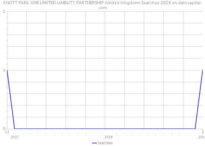 KNOTT PARK ONE LIMITED LIABILITY PARTNERSHIP (United Kingdom) Searches 2024 