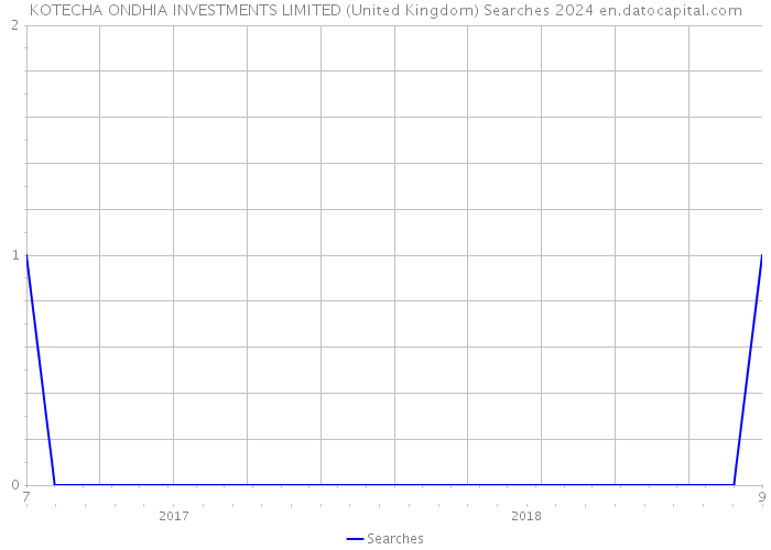 KOTECHA ONDHIA INVESTMENTS LIMITED (United Kingdom) Searches 2024 