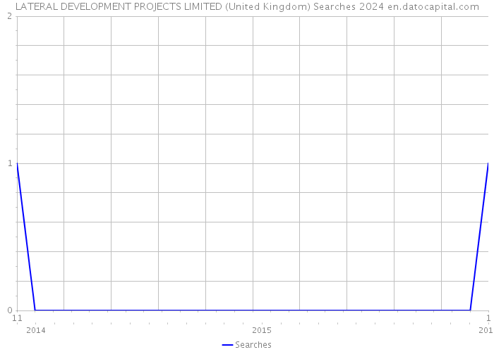 LATERAL DEVELOPMENT PROJECTS LIMITED (United Kingdom) Searches 2024 