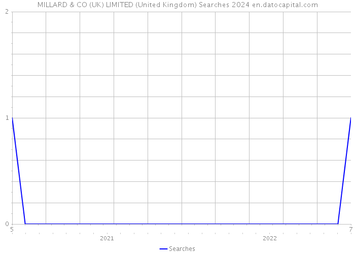 MILLARD & CO (UK) LIMITED (United Kingdom) Searches 2024 