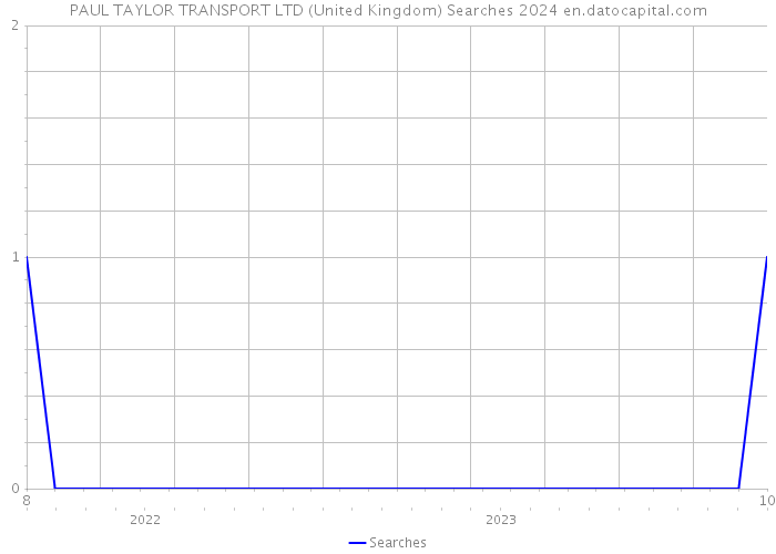 PAUL TAYLOR TRANSPORT LTD (United Kingdom) Searches 2024 