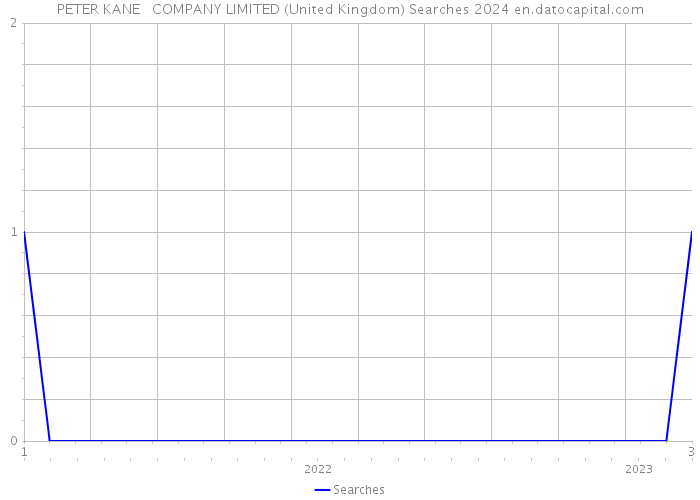 PETER KANE + COMPANY LIMITED (United Kingdom) Searches 2024 
