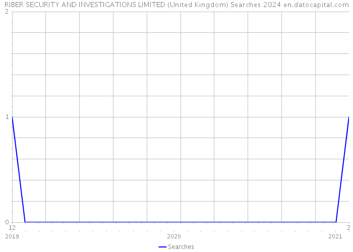 RIBER SECURITY AND INVESTIGATIONS LIMITED (United Kingdom) Searches 2024 