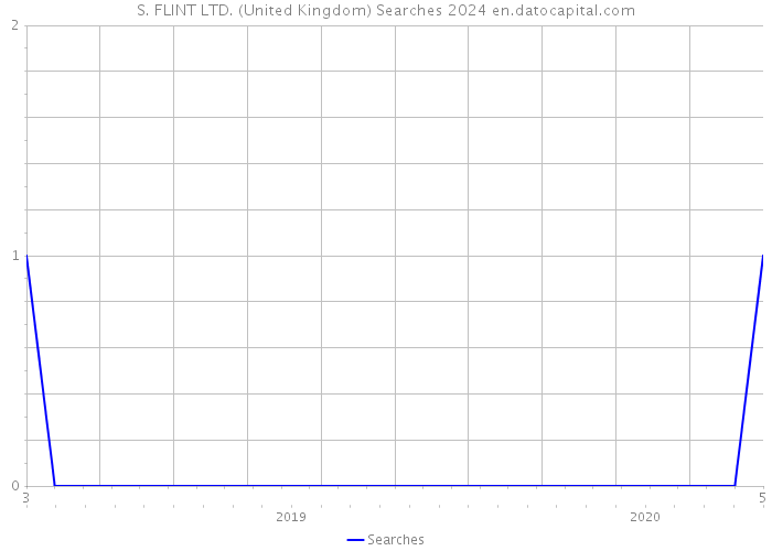 S. FLINT LTD. (United Kingdom) Searches 2024 