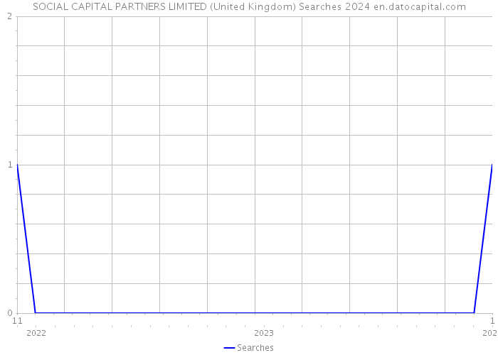 SOCIAL CAPITAL PARTNERS LIMITED (United Kingdom) Searches 2024 