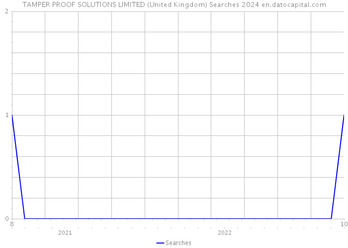 TAMPER PROOF SOLUTIONS LIMITED (United Kingdom) Searches 2024 