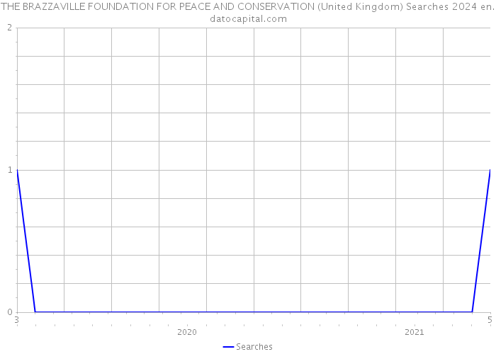 THE BRAZZAVILLE FOUNDATION FOR PEACE AND CONSERVATION (United Kingdom) Searches 2024 