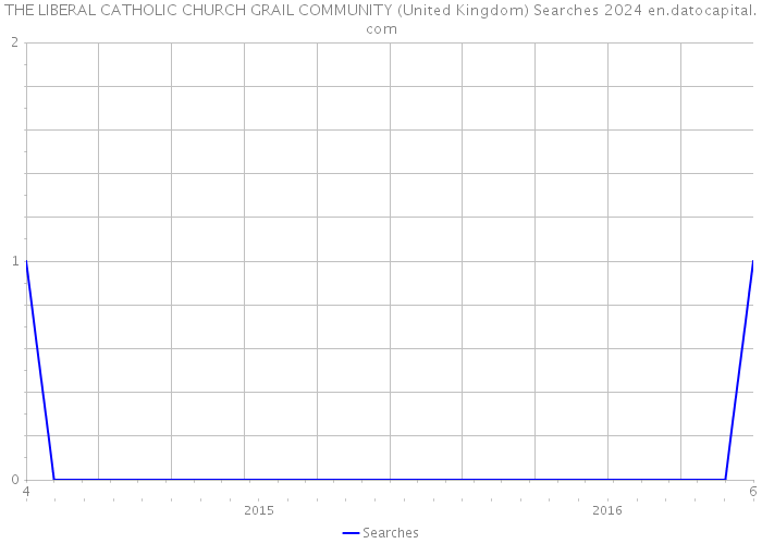 THE LIBERAL CATHOLIC CHURCH GRAIL COMMUNITY (United Kingdom) Searches 2024 