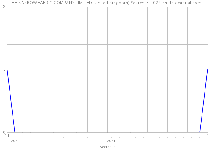 THE NARROW FABRIC COMPANY LIMITED (United Kingdom) Searches 2024 