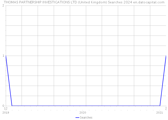 THOMAS PARTNERSHIP INVESTIGATIONS LTD (United Kingdom) Searches 2024 