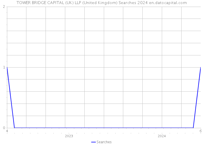 TOWER BRIDGE CAPITAL (UK) LLP (United Kingdom) Searches 2024 