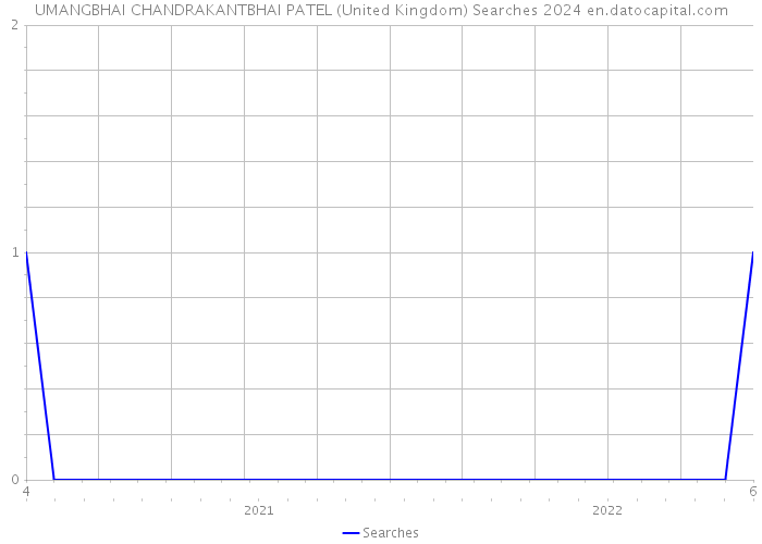UMANGBHAI CHANDRAKANTBHAI PATEL (United Kingdom) Searches 2024 